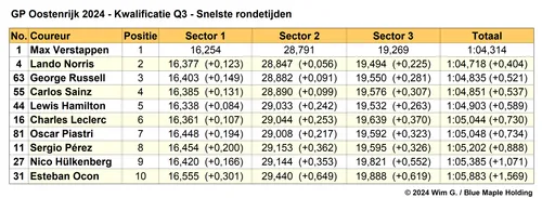 Tabel 3. Snelste rondetijden Q3, kwalificatie Grand Prix van Oostenrijk 2024.