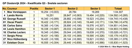 Tabel 4. Snelste sectortijden Q3, kwalificatie Grand Prix van Oostenrijk 2024.
