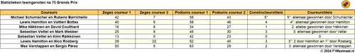 Statistieken van teamgenoten na 75 Grands Prix onder de loep. (Bron: F1Maximaal.nl)