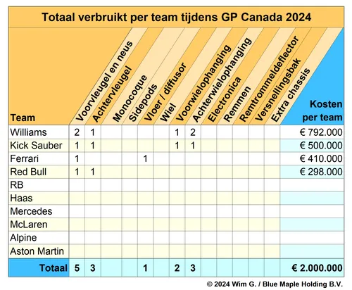 Tabel 2. Williams reed de meeste schade in Montréal, gevolgd door Kick Sauber. Ook voor Ferrari en Red Bull was het raceweekend in Canada een dure aangelegenheid. <br>