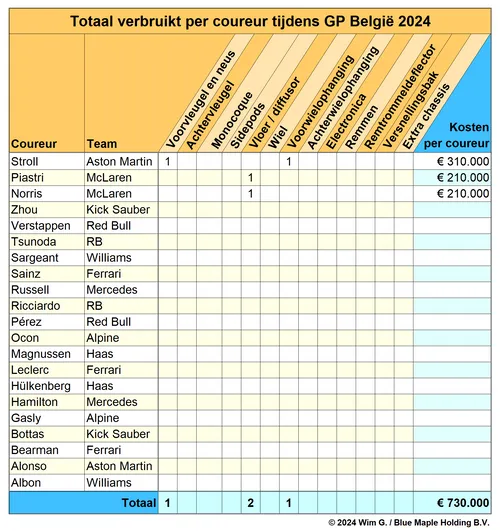 <i>Slechts drie coureurs gaven hun monteurs wat extra werk tijdens de Grand Prix van België.&nbsp;</i>