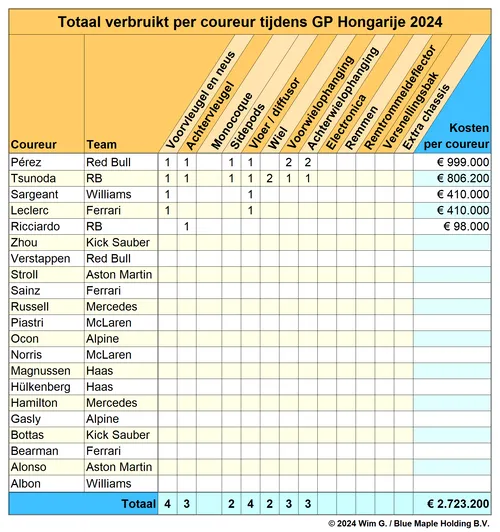 <i>Vijf brokkenpiloten zorgen voor een fikse schaderekening.&nbsp;</i>