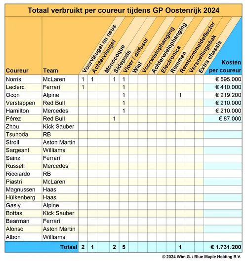 <i>Tabel 1. Lando Norris opnieuw de coureur met de meeste schade in duur Formule 1-weekend.&nbsp;</i>