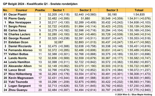 Tabel
1. Einduitslag Q1, kwalificatie Grand Prix van België, 2024.