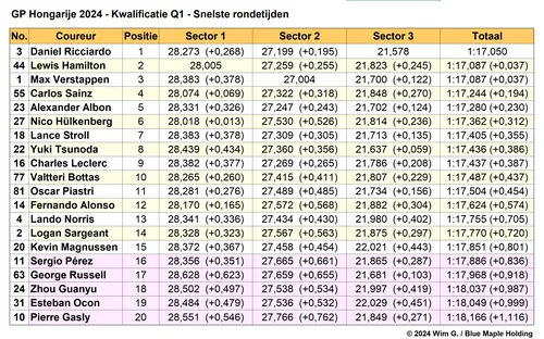 Tabel 1. Snelste rondetijden Q1 kwalificatie Grand Prix van Hongarije 2024.