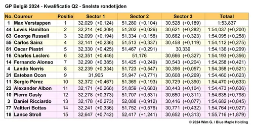 Tabel 3. Einduitslag Q2, kwalificatie Grand Prix van België, 2024.