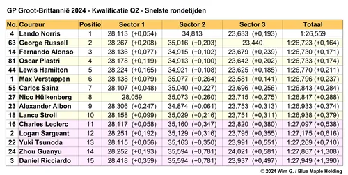 Tabel 1. Snelste rondetijden Q2 kwalificatie Grand Prix van Groot-Brittannië 2024.