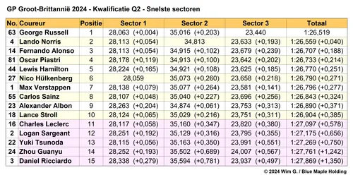 Tabel 2. Snelste sectortijden Q2, kwalificatie Grand Prix van Groot-Brittannië 2024.