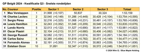 Tabel 5. Einduitslag Q3, kwalificatie Grand Prix van België, 2024.