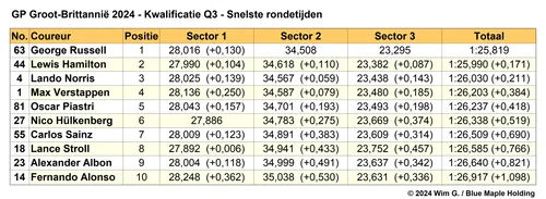 Tabel 3. Snelste rondetijden Q3, kwalificatie Grand Prix van Groot-Brittannië 2024.