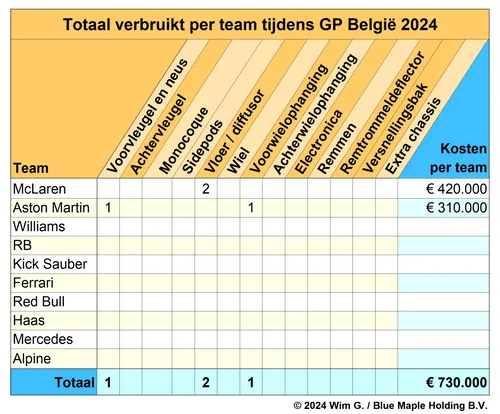 <i>Formule 1-teams sluiten eerste seizoenshelft met relatief weinig schade af.&nbsp;</i>