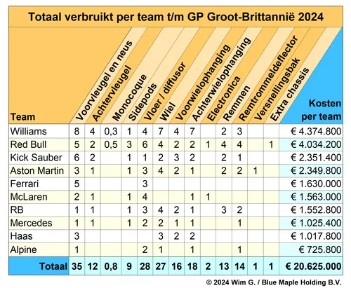 <i>Red Bull Racing kruipt naar Williams toe in het klassement.&nbsp;</i>