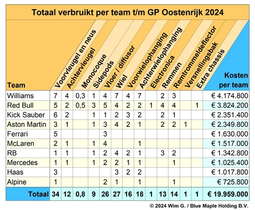 <i>Tabel 4. Groot gat tussen Red Bull Racing en de rest, maar Williams nog altijd aan kop.&nbsp;</i>