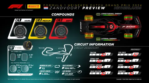 Facts and figures voor Zandvoort aangeboden door Pirelli.