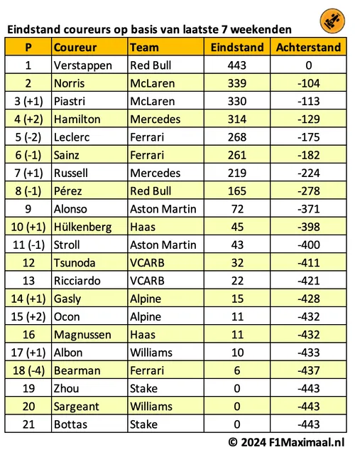 <i>Tabel 7. Verstappen loopt verder uit, Piastri en Hamilton bedreigen Norris.</i>