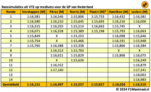 <i>Tabel 1. Verstappen had het erg lastig op de mediumbanden.</i>
