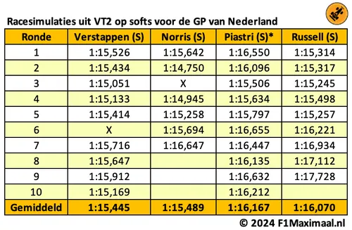 <i>Tabel 2. Verstappen kan leunen op zijn constante rondetijden.</i>