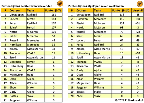 <i>Tabel 3 en 4. Verstappen, Hamilton, en Piastri ontlopen elkaar de laatste maanden niks.</i>