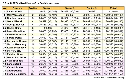 Tabel 2.
Snelste sectoren in Q1, kwalificatie Grand Prix van Italië, 2024