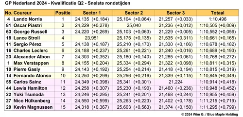 Tabel 3.
Einduitslag Q2, kwalificatie Grand Prix van Nederland, 2024 (Bron:
F1Maximaal.nl)