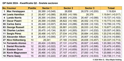 Tabel 4. Snelste sectoren in Q2, kwalificatie Grand Prix van Italië, 2024