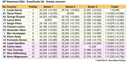 Tabel 4.
Einduitslag Q1, kwalificatie Grand Prix van Nederland, 2024 (Bron:
F1Maximaal.nl)