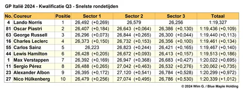 Tabel 5.
Einduitslag Q3, kwalificatie Grand Prix van Italië, 2024
