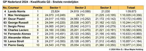 Tabel 5.
Einduitslag Q3, kwalificatie Grand Prix van Nederland, 2024 (Bron:
F1Maximaal.nl)