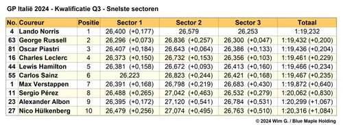 Tabel 6.
Snelste sectoren in Q3, kwalificatie Grand Prix van Italië, 2024