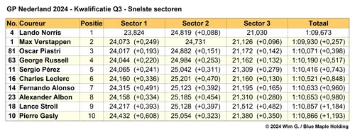 Tabel 6.
Einduitslag Q3, kwalificatie Grand Prix van Nederland, 2024 (Bron:
F1Maximaal.nl)