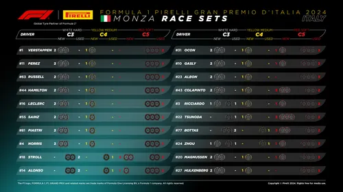 De beschikbare bandensets per coureur voor de Grand Prix van Italië. (Bron: Pirelli)