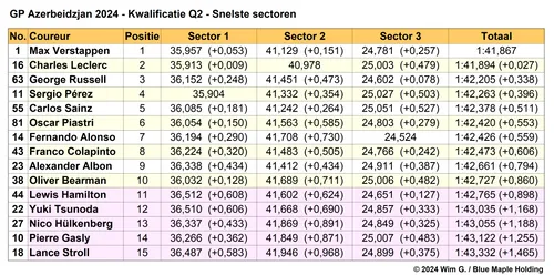 Tabel 4.
Snelste sectoren in Q2, kwalificatie Grand Prix van Azerbeidzjan, 2024