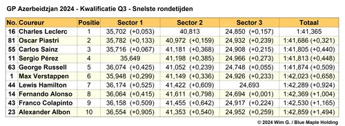 Tabel 5.
Einduitslag Q3, kwalificatie Grand Prix van Azerbeidzjan, 2024