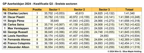 Tabel 6.
Snelste sectoren in Q3, kwalificatie Grand Prix van Azerbeidzjan, 2024