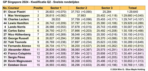 Tabel 3.
Einduitslag Q2, kwalificatie Grand Prix van Singapore, 2024