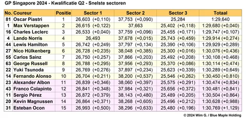 Tabel 4.
Snelste sectoren in Q2, kwalificatie Grand Prix van Singapore, 2024