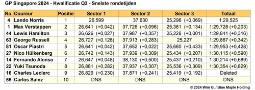 Tabel 5.
Einduitslag Q3, kwalificatie Grand Prix van Singapore, 2024