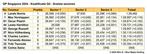 Tabel 6.
Snelste sectoren in Q3, kwalificatie Grand Prix van Singapore, 2024