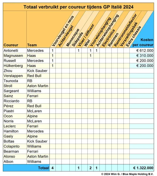 Antonelli snel, maar ook snel grote schade.<br>