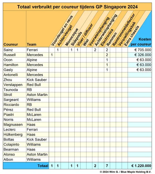 <i>Relatief rustig weekend in Singapore zorgt voor flinke rekening voor Carlos Sainz.&nbsp;</i>