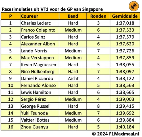 <i>Charles Leclerc is veruit het snelste, Colapinto volgt.</i>