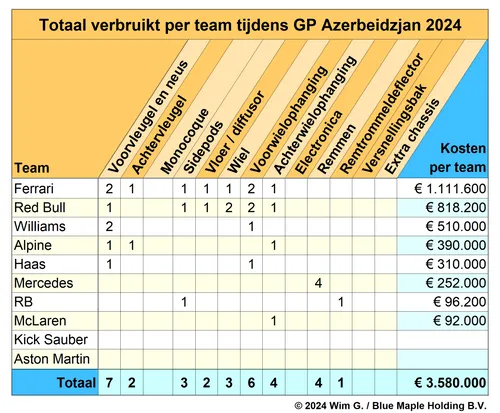 <i>Ferrari kan na het weekend in Azerbeidzjan de miljoenen van het constructeurskampioenschap goed gebruiken.&nbsp;</i>
