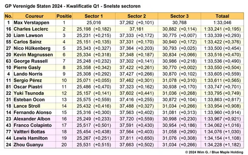 Tabel 2.
Snelste sectoren in Q1, kwalificatie Grand Prix van de Verenigde Staten,
Austin, Texas, 2024