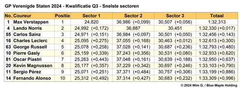 Tabel 6.
Snelste sectoren in Q3, kwalificatie Grand Prix van de Verenigde Staten,
Austin, Texas, 2024