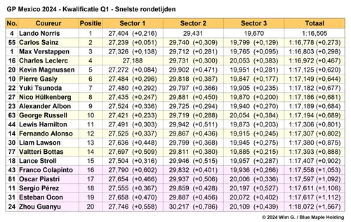 Tabel 1.
Einduitslag Q1, kwalificatie Grand Prix van Mexico City, 2024