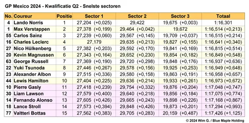 Tabel 4.
Snelste sectoren in Q2, kwalificatie Grand Prix van Mexico City, 2024