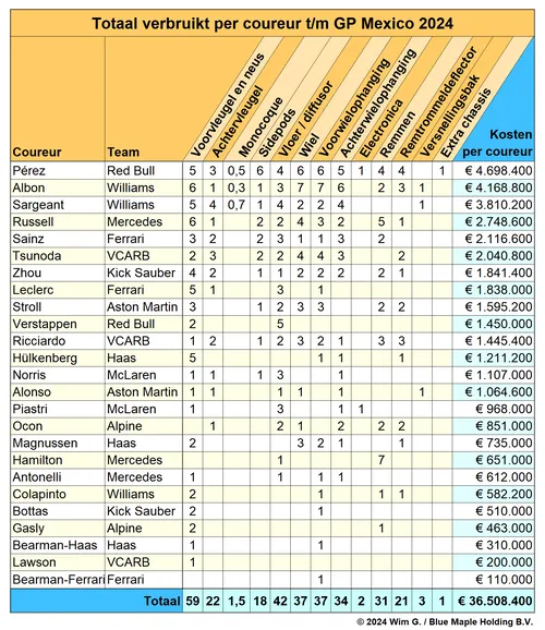coureurs tot en met mexico 2024 brokkenpiloten