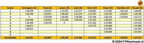 De long run-data van de coureurs uit de eerste vrije training in Austin. (Bron: F1Maximaal.nl).