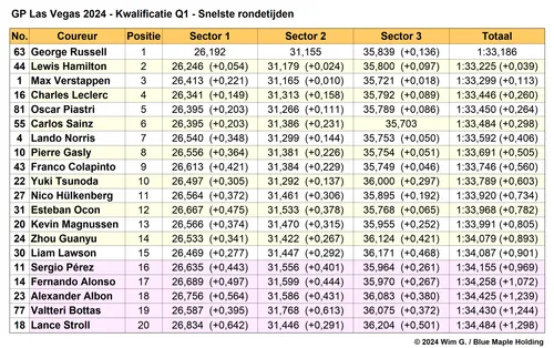Tabel 1.
Einduitslag Q1, kwalificatie Grand Prix van Las Vegas, 2024