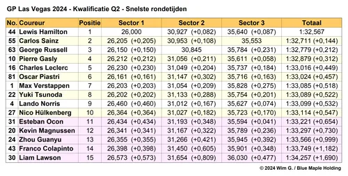 Tabel 3.
Einduitslag Q2, kwalificatie Grand Prix van Las Vegas, 2024